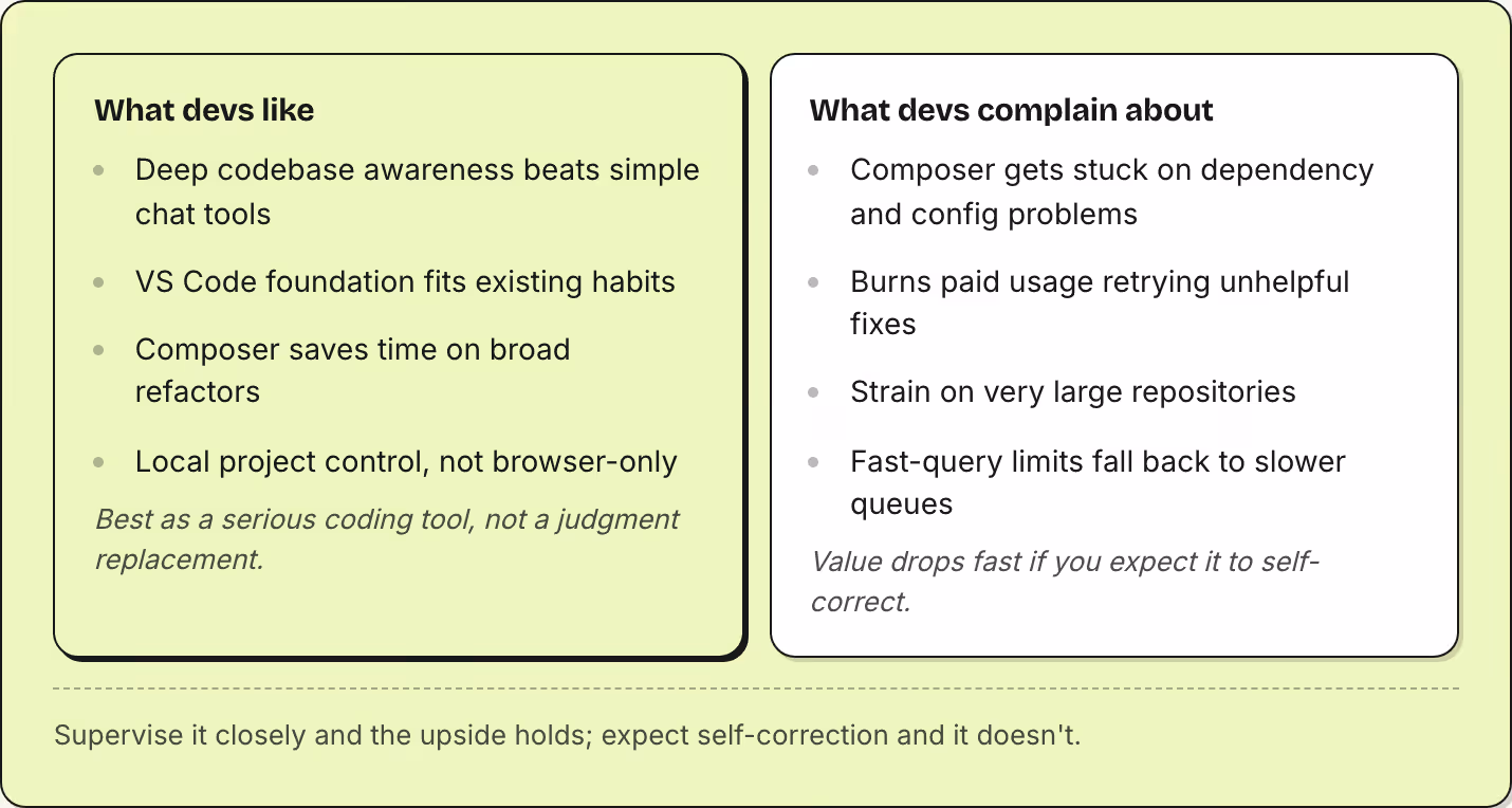 What devs like Deep codebase awareness beats simple chat tools VS Code foundation fits existing habits Composer saves time on broad refactors Local project control, not browser-only Best as a serious coding tool, not a judgment replacement. What…