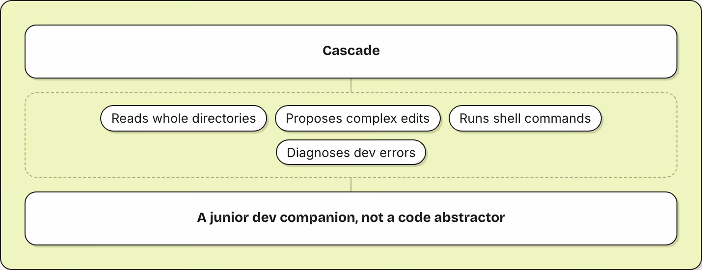 Cascade Reads whole directories Proposes complex edits Runs shell commands Diagnoses dev errors A junior dev companion, not a code abstractor