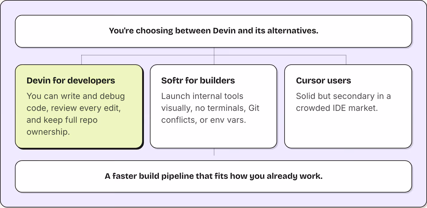You're choosing between Devin and its alternatives. Devin for developers You can write and debug code, review every edit, and keep full repo ownership. Softr for builders Launch internal tools visually, no terminals, Git conflicts, or env vars.…