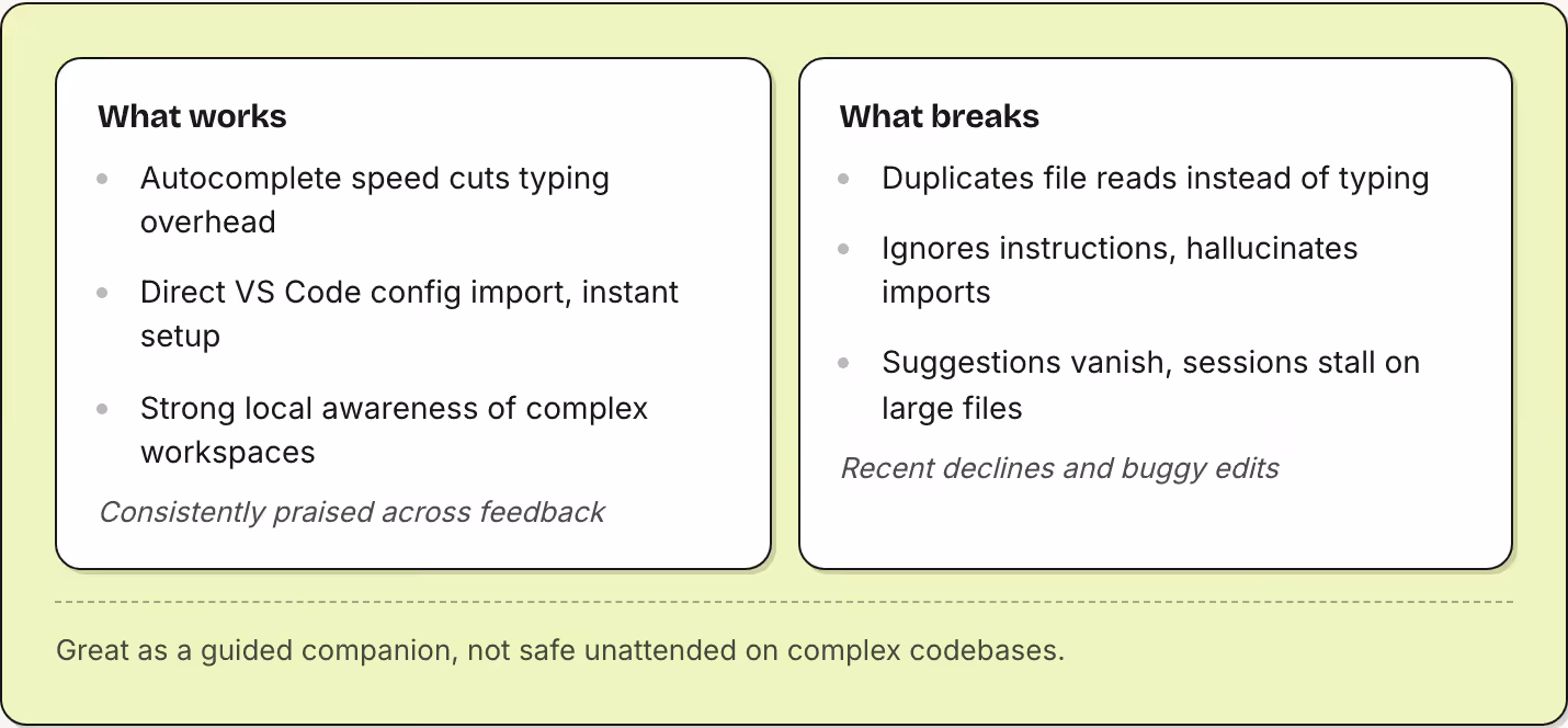 What works Autocomplete speed cuts typing overhead Direct VS Code config import, instant setup Strong local awareness of complex workspaces Consistently praised across feedback What breaks Duplicates file reads instead of typing Ignores…
