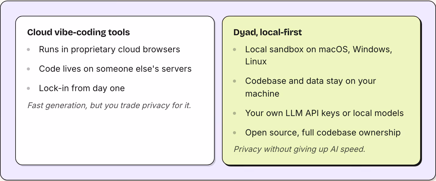 Cloud vibe-coding tools Runs in proprietary cloud browsers Code lives on someone else's servers Lock-in from day one Fast generation, but you trade privacy for it. Dyad, local-first Local sandbox on macOS, Windows, Linux Codebase and data stay on…