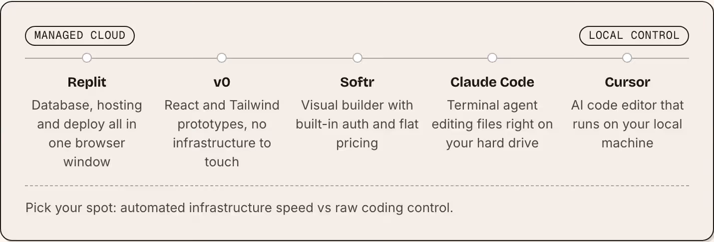 Managed cloud Local control Replit Database, hosting and deploy all in one browser window v0 React and Tailwind prototypes, no infrastructure to touch Softr Visual builder with built-in auth and flat pricing Claude Code Terminal agent editing files…
