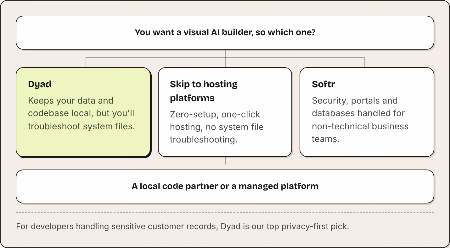 You want a visual AI builder, so which one? Dyad Keeps your data and codebase local, but you'll troubleshoot system files. Skip to hosting platforms Zero-setup, one-click hosting, no system file troubleshooting. Softr Security, portals and databases…