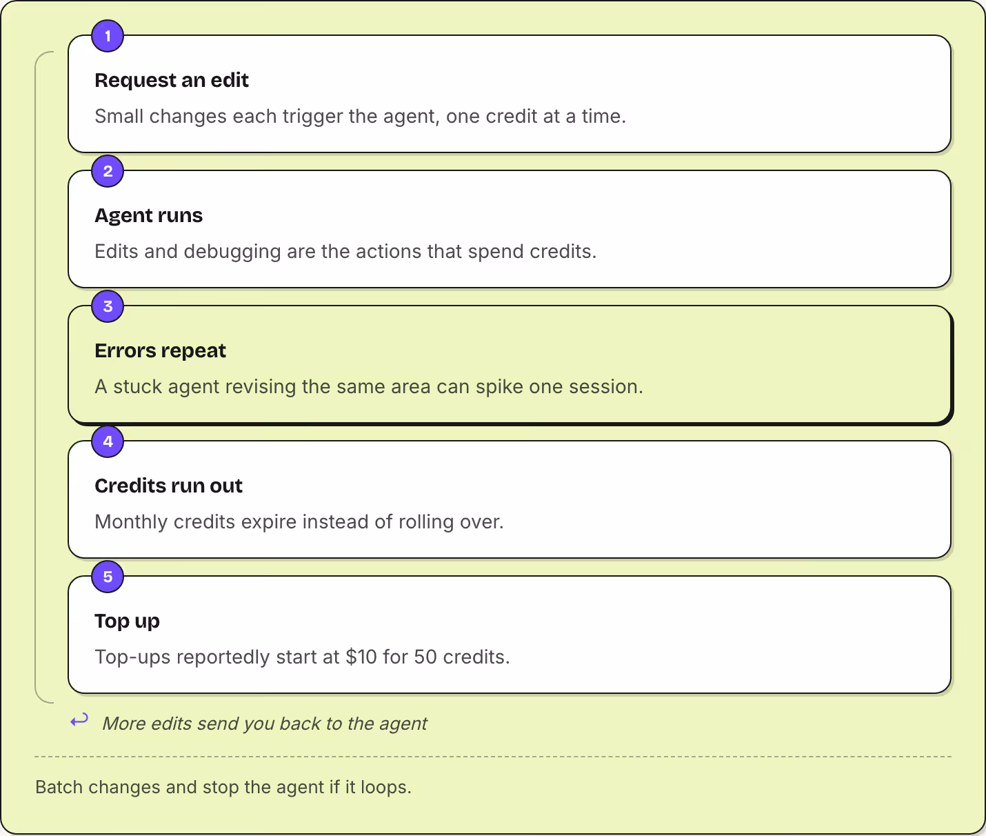 1 Request an edit Small changes each trigger the agent, one credit at a time. 2 Agent runs Edits and debugging are the actions that spend credits. 3 Errors repeat A stuck agent revising the same area can spike one session. 4 Credits run out Monthly…