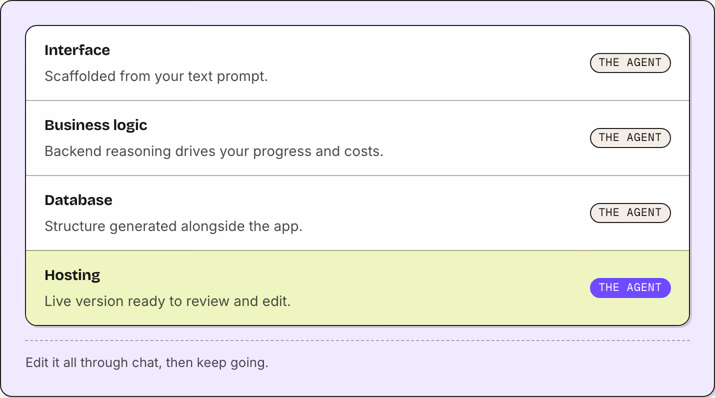 Interface Scaffolded from your text prompt. The agent Business logic Backend reasoning drives your progress and costs. The agent Database Structure generated alongside the app. The agent Hosting Live version ready to review and edit. The agent Edit…