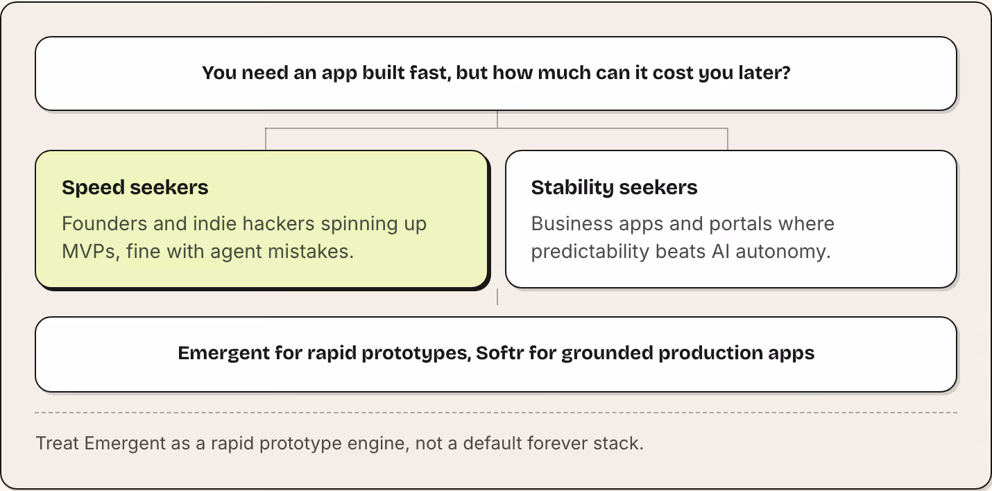 You need an app built fast, but how much can it cost you later? Speed seekers Founders and indie hackers spinning up MVPs, fine with agent mistakes. Stability seekers Business apps and portals where predictability beats AI autonomy. Emergent for…