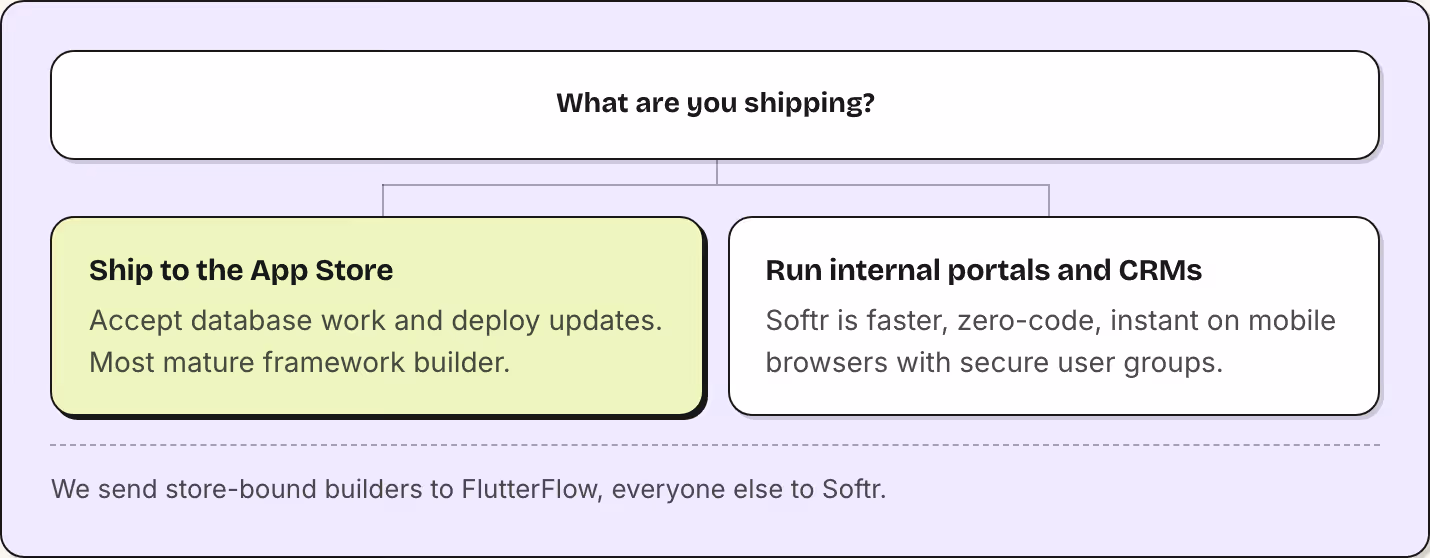 What are you shipping? Ship to the App Store Accept database work and deploy updates. Most mature framework builder. Run internal portals and CRMs Softr is faster, zero-code, instant on mobile browsers with secure user groups. We send store-bound…
