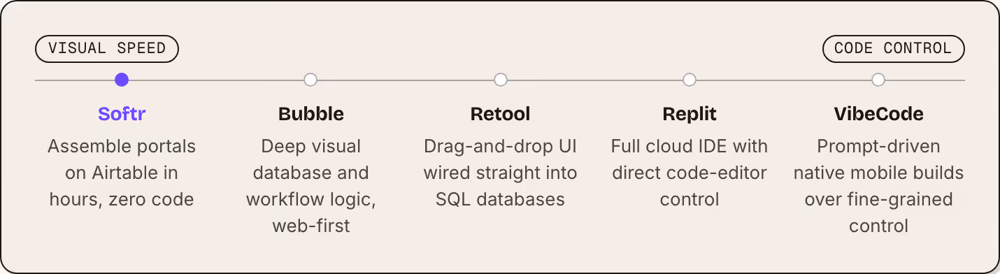 Visual speed Code control Softr Assemble portals on Airtable in hours, zero code Bubble Deep visual database and workflow logic, web-first Retool Drag-and-drop UI wired straight into SQL databases Replit Full cloud IDE with direct code-editor…