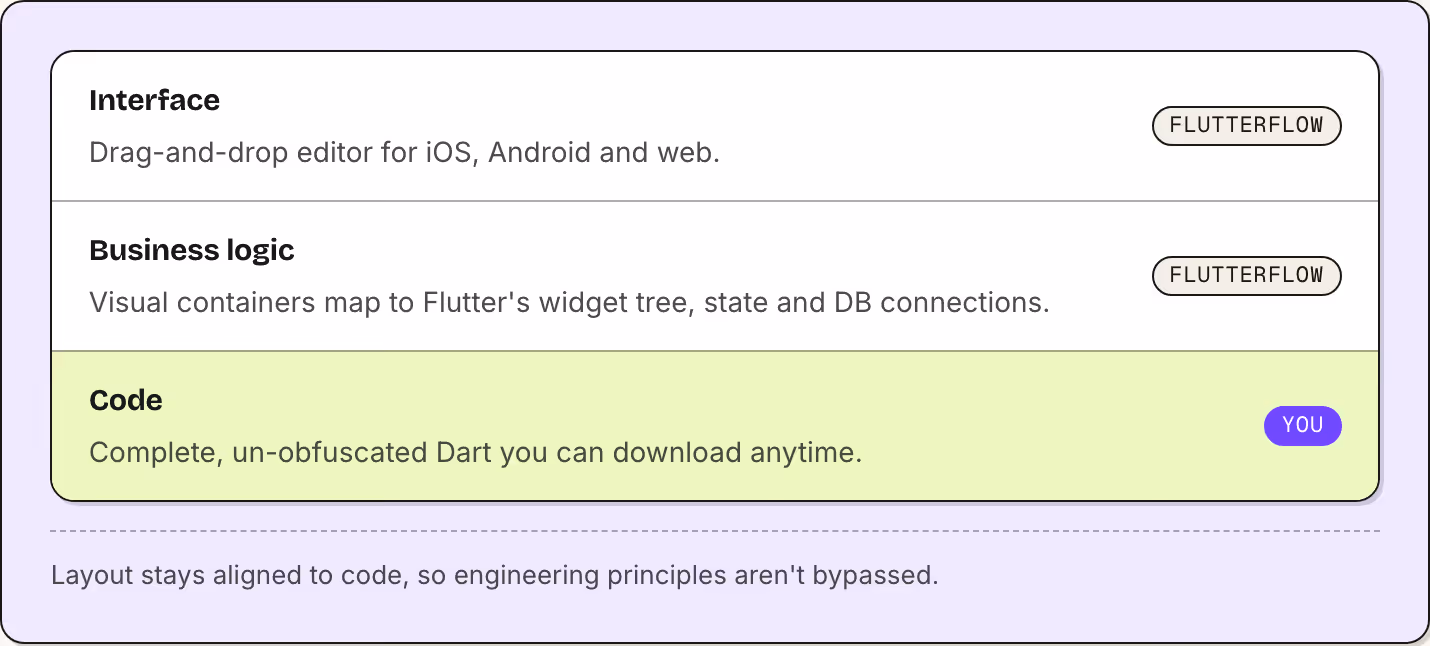 Interface Drag-and-drop editor for iOS, Android and web. FlutterFlow Business logic Visual containers map to Flutter's widget tree, state and DB connections. FlutterFlow Code Complete, un-obfuscated Dart you can download anytime. You Layout stays…