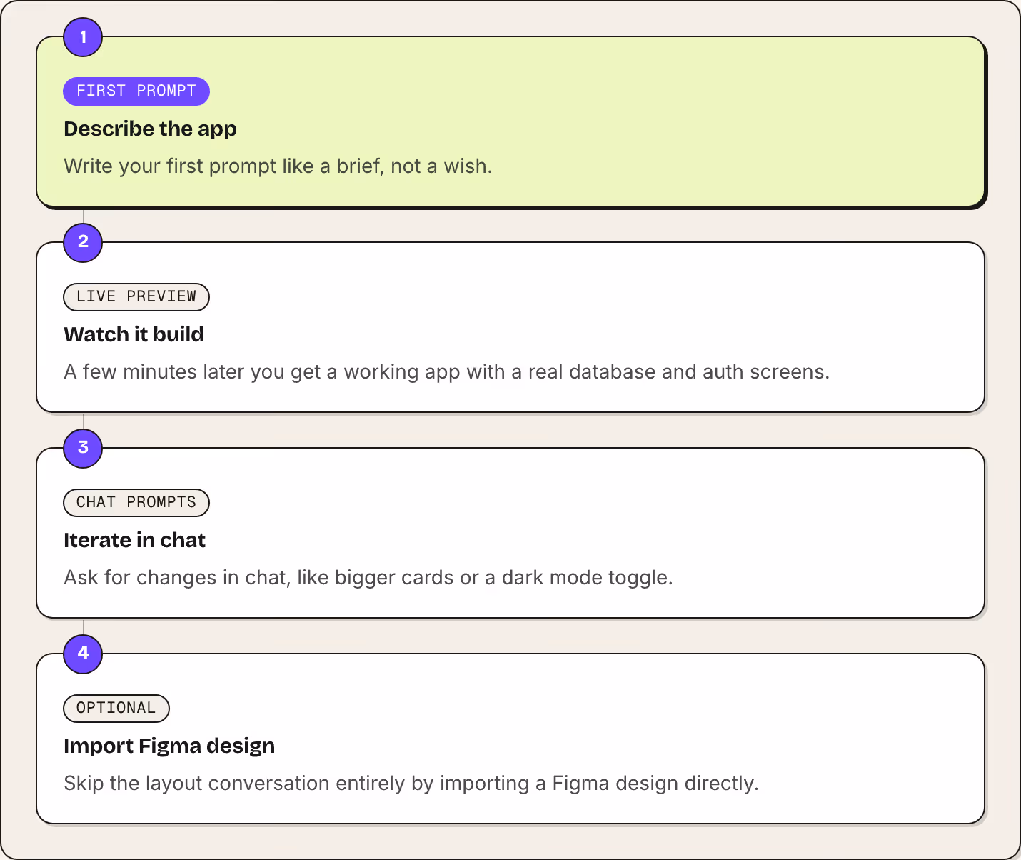 1 First prompt Describe the app Write your first prompt like a brief, not a wish. 2 Live preview Watch it build A few minutes later you get a working app with a real database and auth screens. 3 Chat prompts Iterate in chat Ask for changes in chat,…