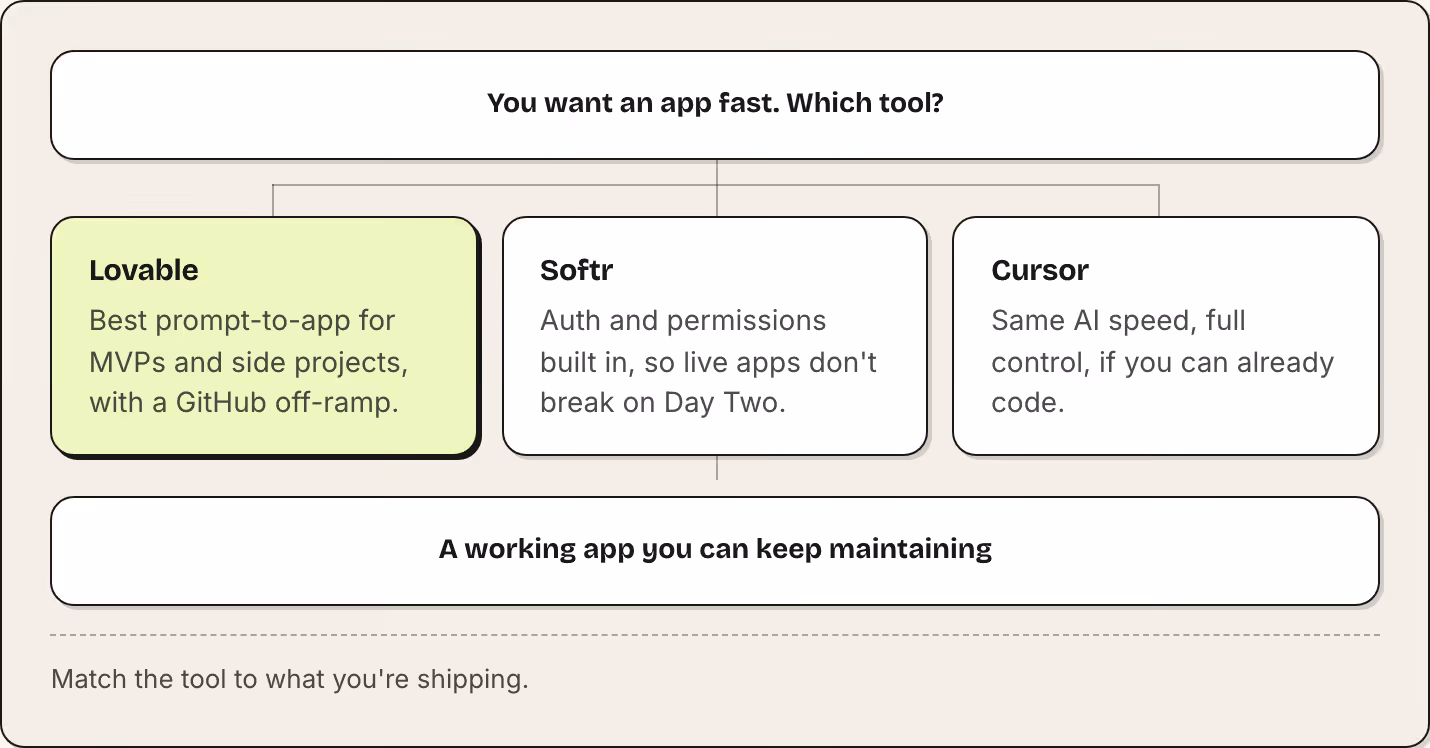 You want an app fast. Which tool? Lovable Best prompt-to-app for MVPs and side projects, with a GitHub off-ramp. Softr Auth and permissions built in, so live apps don't break on Day Two. Cursor Same AI speed, full control, if you can already code. A…