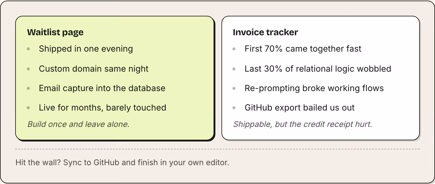Waitlist page Shipped in one evening Custom domain same night Email capture into the database Live for months, barely touched Build once and leave alone. Invoice tracker First 70% came together fast Last 30% of relational logic wobbled Re-prompting…
