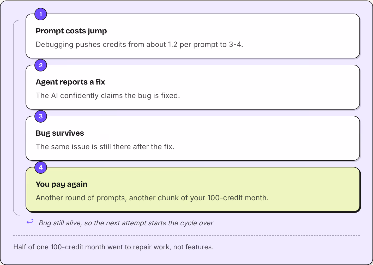 1 Prompt costs jump Debugging pushes credits from about 1.2 per prompt to 3-4. 2 Agent reports a fix The AI confidently claims the bug is fixed. 3 Bug survives The same issue is still there after the fix. 4 You pay again Another round of prompts,…