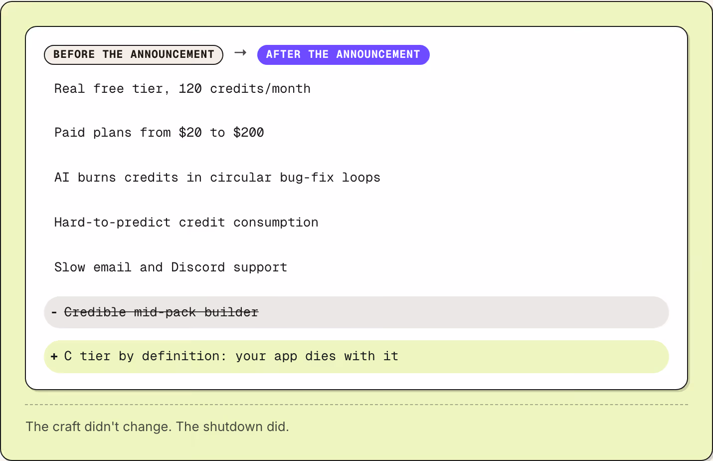 Before the announcement → After the announcement Real free tier, 120 credits/month Paid plans from $20 to $200 AI burns credits in circular bug-fix loops Hard-to-predict credit consumption Slow email and Discord support Credible mid-pack builder C…