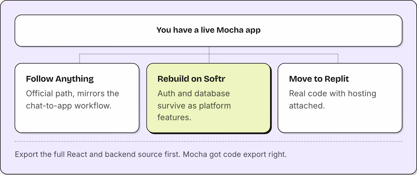 You have a live Mocha app Follow Anything Official path, mirrors the chat-to-app workflow. Rebuild on Softr Auth and database survive as platform features. Move to Replit Real code with hosting attached. Export the full React and backend source…