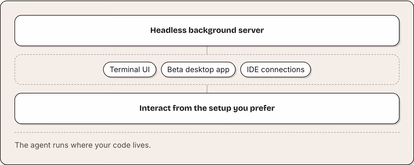 Headless background server Terminal UI Beta desktop app IDE connections Interact from the setup you prefer The agent runs where your code lives.