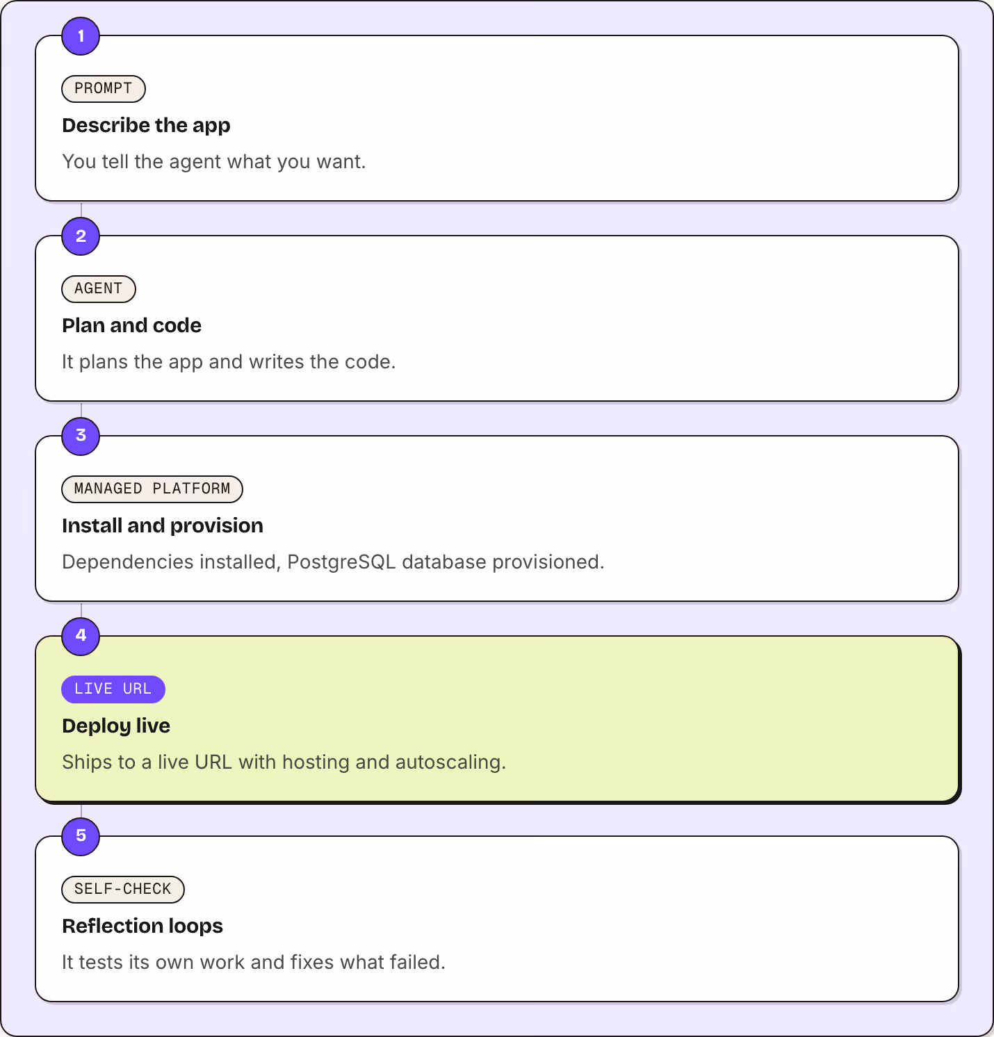 1 Prompt Describe the app You tell the agent what you want. 2 Agent Plan and code It plans the app and writes the code. 3 Managed platform Install and provision Dependencies installed, PostgreSQL database provisioned. 4 Live URL Deploy live Ships to…