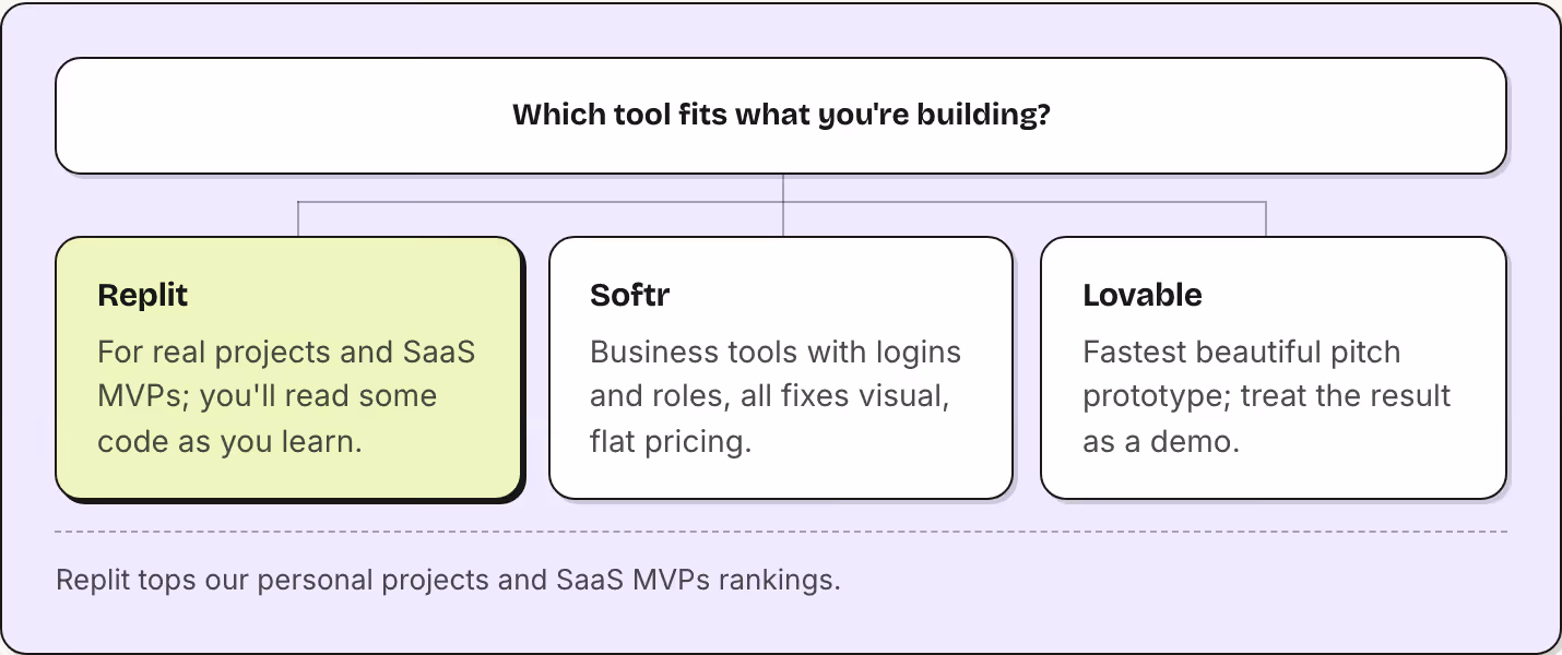 Which tool fits what you're building? Replit For real projects and SaaS MVPs; you'll read some code as you learn. Softr Business tools with logins and roles, all fixes visual, flat pricing. Lovable Fastest beautiful pitch prototype; treat the result…