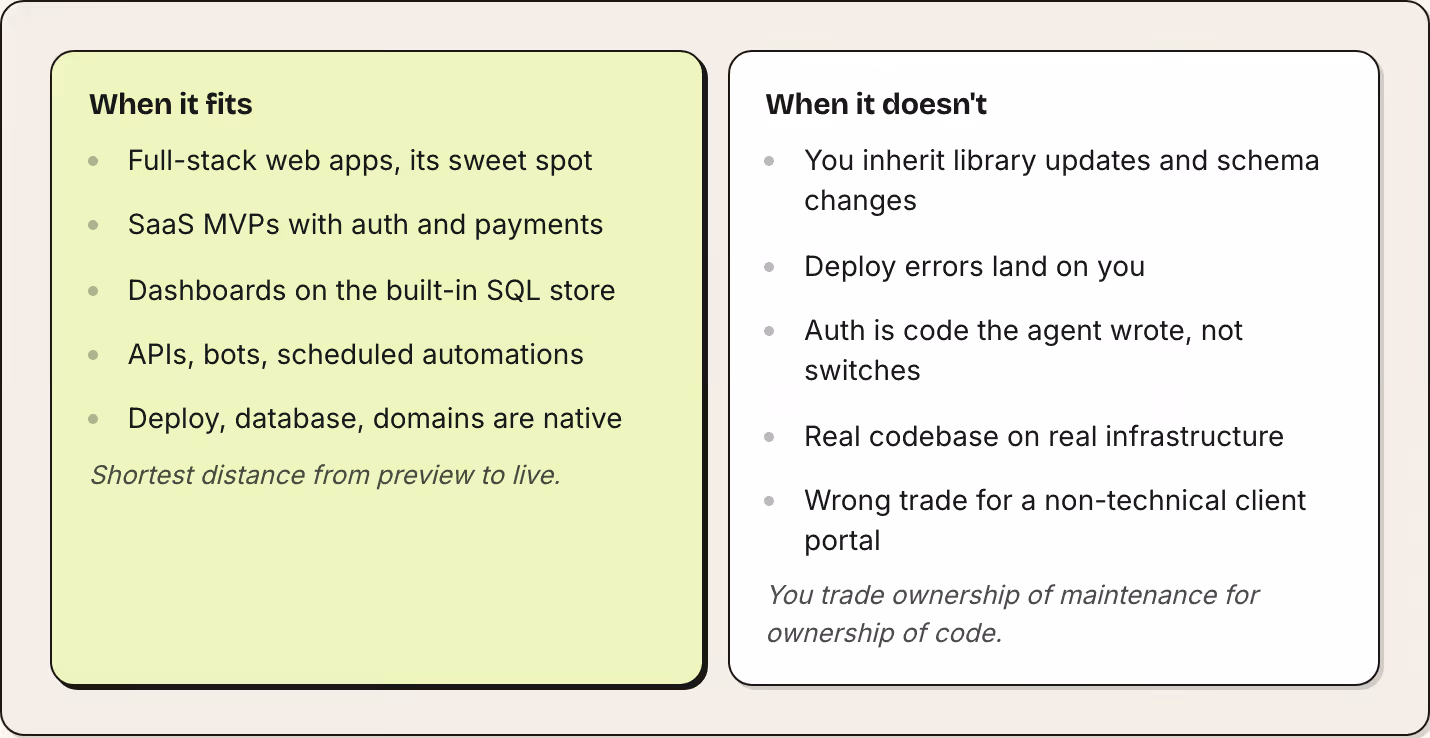 When it fits Full-stack web apps, its sweet spot SaaS MVPs with auth and payments Dashboards on the built-in SQL store APIs, bots, scheduled automations Deploy, database, domains are native Shortest distance from preview to live. When it doesn't You…