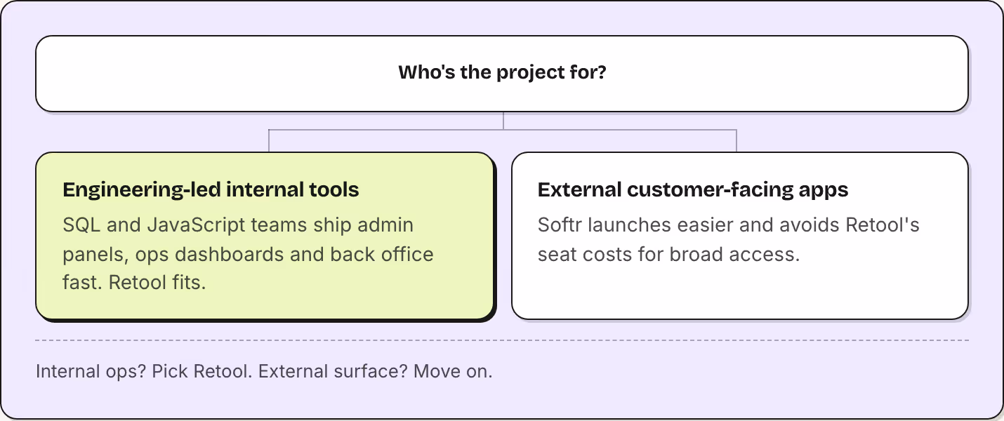 Who's the project for? Engineering-led internal tools SQL and JavaScript teams ship admin panels, ops dashboards and back office fast. Retool fits. External customer-facing apps Softr launches easier and avoids Retool's seat costs for broad access.…
