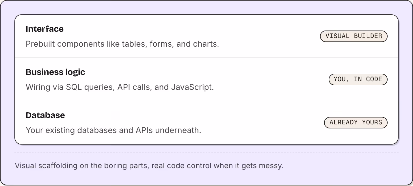 Interface Prebuilt components like tables, forms, and charts. Visual builder Business logic Wiring via SQL queries, API calls, and JavaScript. You, in code Database Your existing databases and APIs underneath. Already yours Visual scaffolding on the…