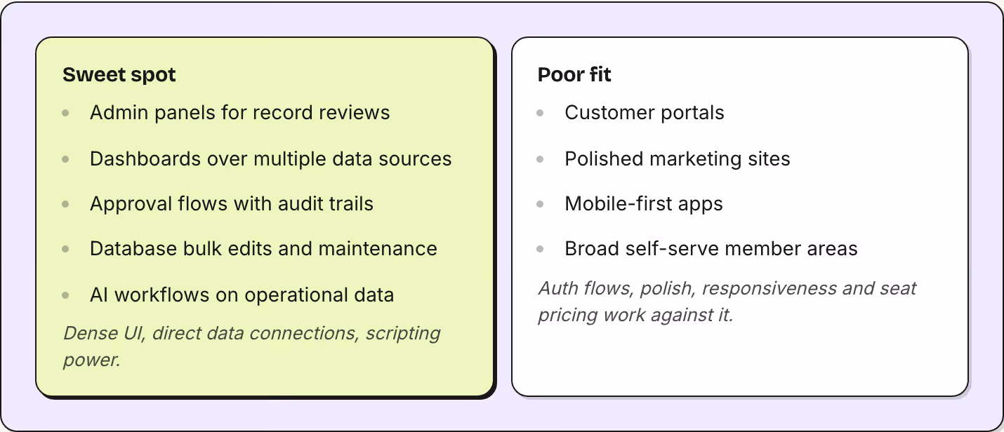 Sweet spot Admin panels for record reviews Dashboards over multiple data sources Approval flows with audit trails Database bulk edits and maintenance AI workflows on operational data Dense UI, direct data connections, scripting power. Poor fit…
