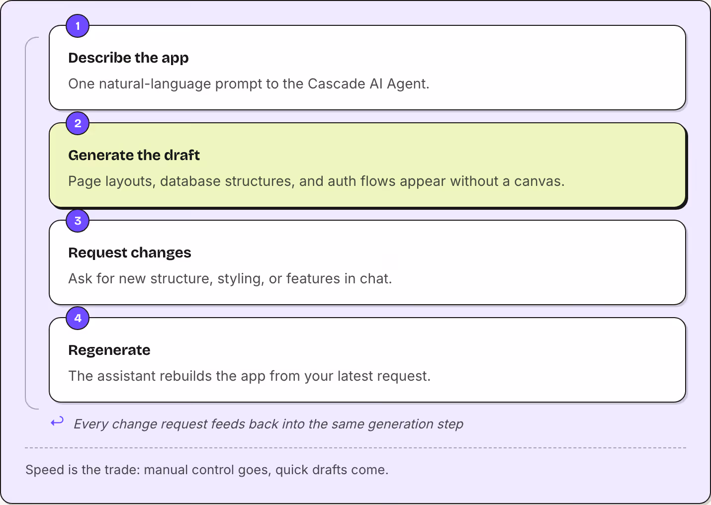1 Describe the app One natural-language prompt to the Cascade AI Agent. 2 Generate the draft Page layouts, database structures, and auth flows appear without a canvas. 3 Request changes Ask for new structure, styling, or features in chat. 4…