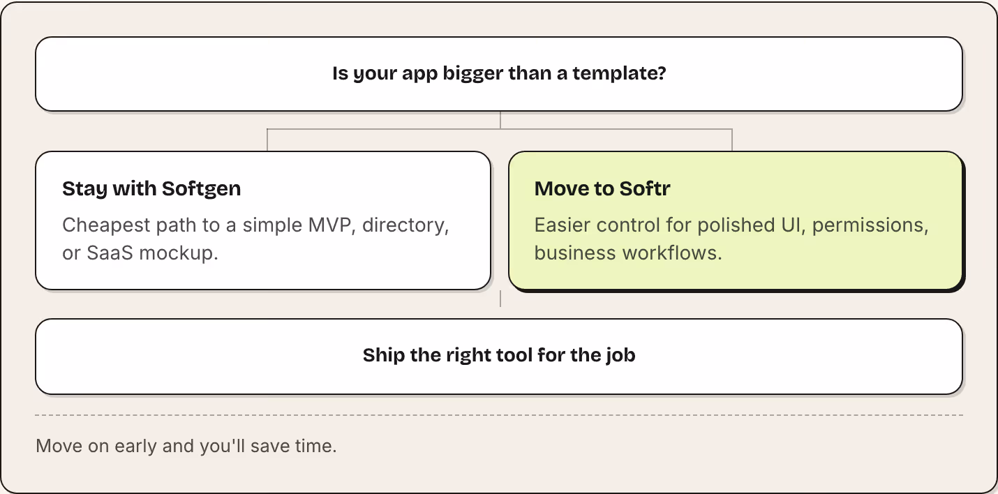 Is your app bigger than a template? Stay with Softgen Cheapest path to a simple MVP, directory, or SaaS mockup. Move to Softr Easier control for polished UI, permissions, business workflows. Ship the right tool for the job Move on early and you'll…