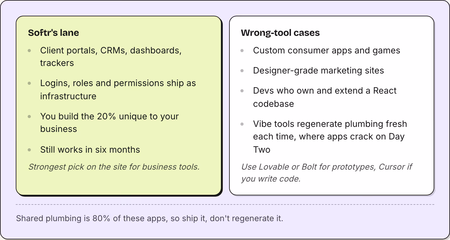 Softr's lane Client portals, CRMs, dashboards, trackers Logins, roles and permissions ship as infrastructure You build the 20% unique to your business Still works in six months Strongest pick on the site for business tools. Wrong-tool cases Custom…