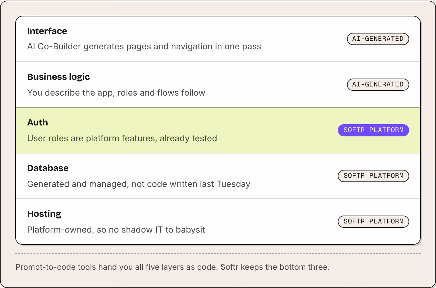 Interface AI Co-Builder generates pages and navigation in one pass AI-generated Business logic You describe the app, roles and flows follow AI-generated Auth User roles are platform features, already tested Softr platform Database Generated and…
