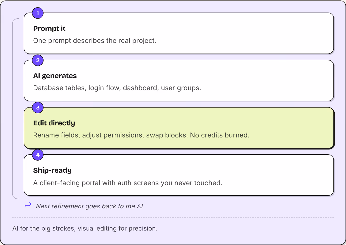 1 Prompt it One prompt describes the real project. 2 AI generates Database tables, login flow, dashboard, user groups. 3 Edit directly Rename fields, adjust permissions, swap blocks. No credits burned. 4 Ship-ready A client-facing portal with auth…