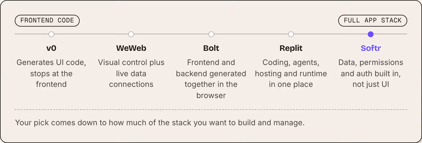 Frontend code Full app stack v0 Generates UI code, stops at the frontend WeWeb Visual control plus live data connections Bolt Frontend and backend generated together in the browser Replit Coding, agents, hosting and runtime in one place Softr Data,…