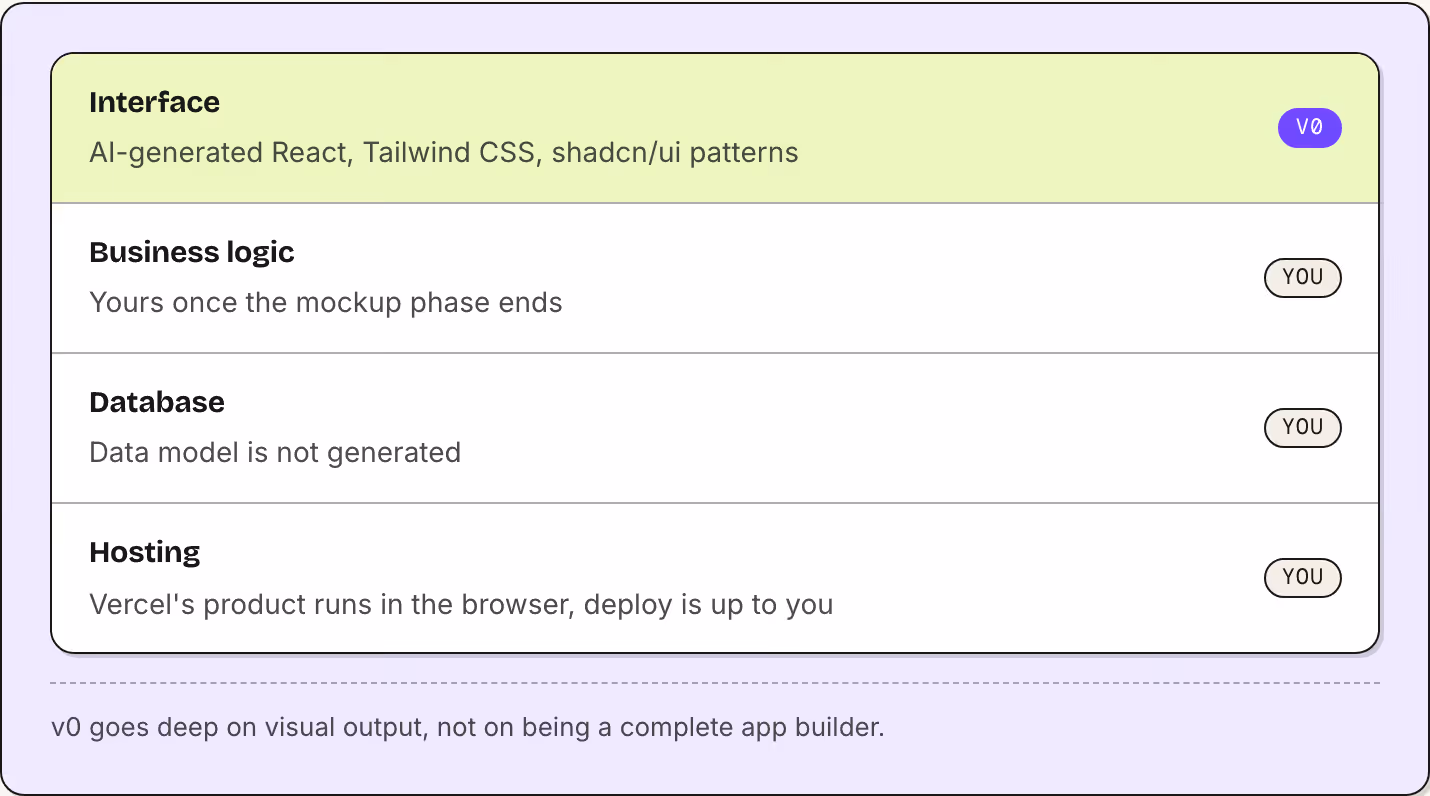 Interface AI-generated React, Tailwind CSS, shadcn/ui patterns v0 Business logic Yours once the mockup phase ends You Database Data model is not generated You Hosting Vercel's product runs in the browser, deploy is up to you You v0 goes deep on…