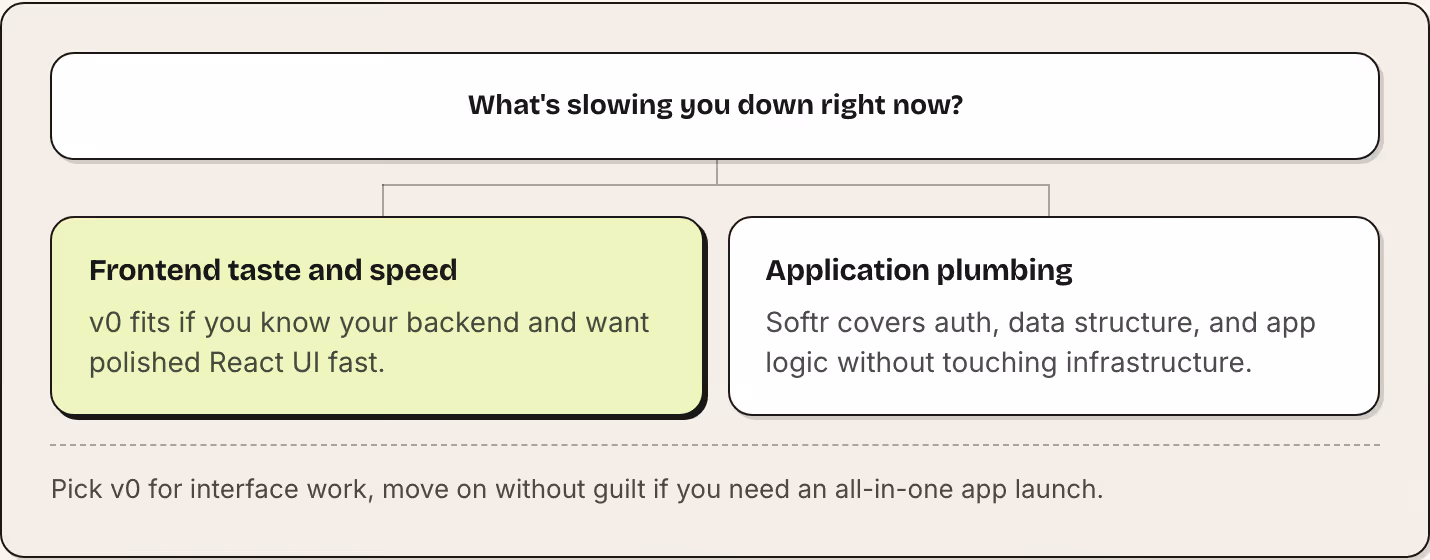 What's slowing you down right now? Frontend taste and speed v0 fits if you know your backend and want polished React UI fast. Application plumbing Softr covers auth, data structure, and app logic without touching infrastructure. Pick v0 for…