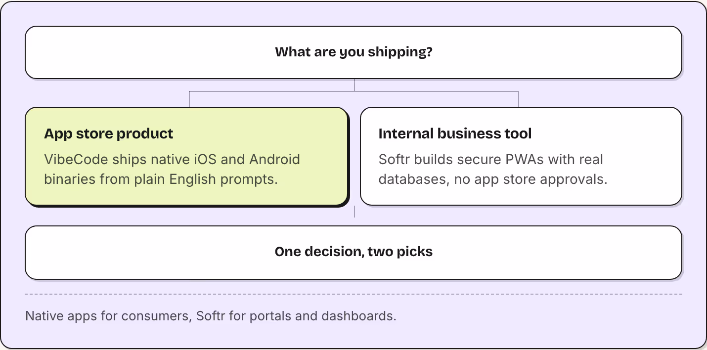 What are you shipping? App store product VibeCode ships native iOS and Android binaries from plain English prompts. Internal business tool Softr builds secure PWAs with real databases, no app store approvals. One decision, two picks Native apps for…