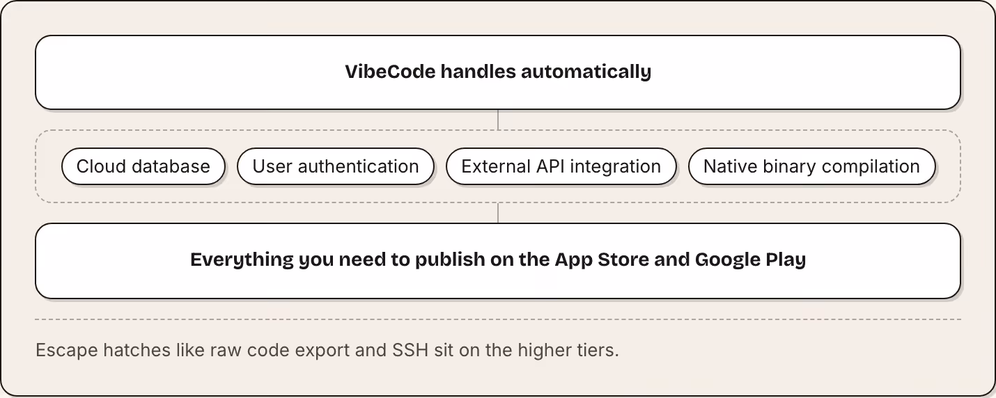 VibeCode handles automatically Cloud database User authentication External API integration Native binary compilation Everything you need to publish on the App Store and Google Play Escape hatches like raw code export and SSH sit on the higher tiers.