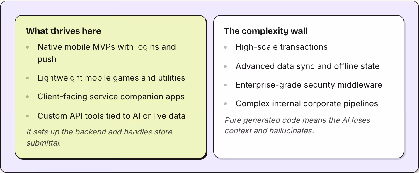 What thrives here Native mobile MVPs with logins and push Lightweight mobile games and utilities Client-facing service companion apps Custom API tools tied to AI or live data It sets up the backend and handles store submittal. The complexity wall…