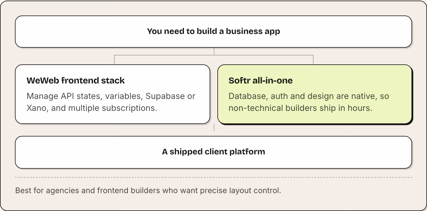 You need to build a business app WeWeb frontend stack Manage API states, variables, Supabase or Xano, and multiple subscriptions. Softr all-in-one Database, auth and design are native, so non-technical builders ship in hours. A shipped client…