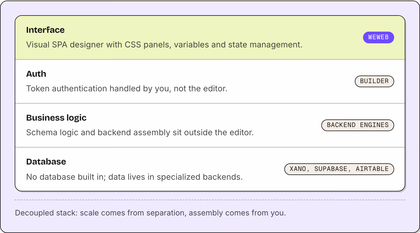 Interface Visual SPA designer with CSS panels, variables and state management. WeWeb Auth Token authentication handled by you, not the editor. Builder Business logic Schema logic and backend assembly sit outside the editor. Backend engines Database…