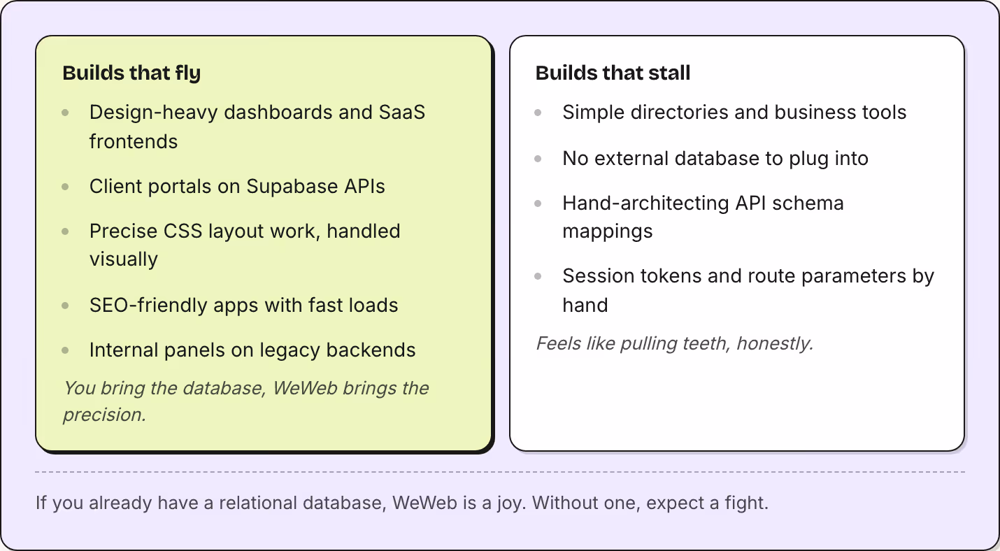 Builds that fly Design-heavy dashboards and SaaS frontends Client portals on Supabase APIs Precise CSS layout work, handled visually SEO-friendly apps with fast loads Internal panels on legacy backends You bring the database, WeWeb brings the…