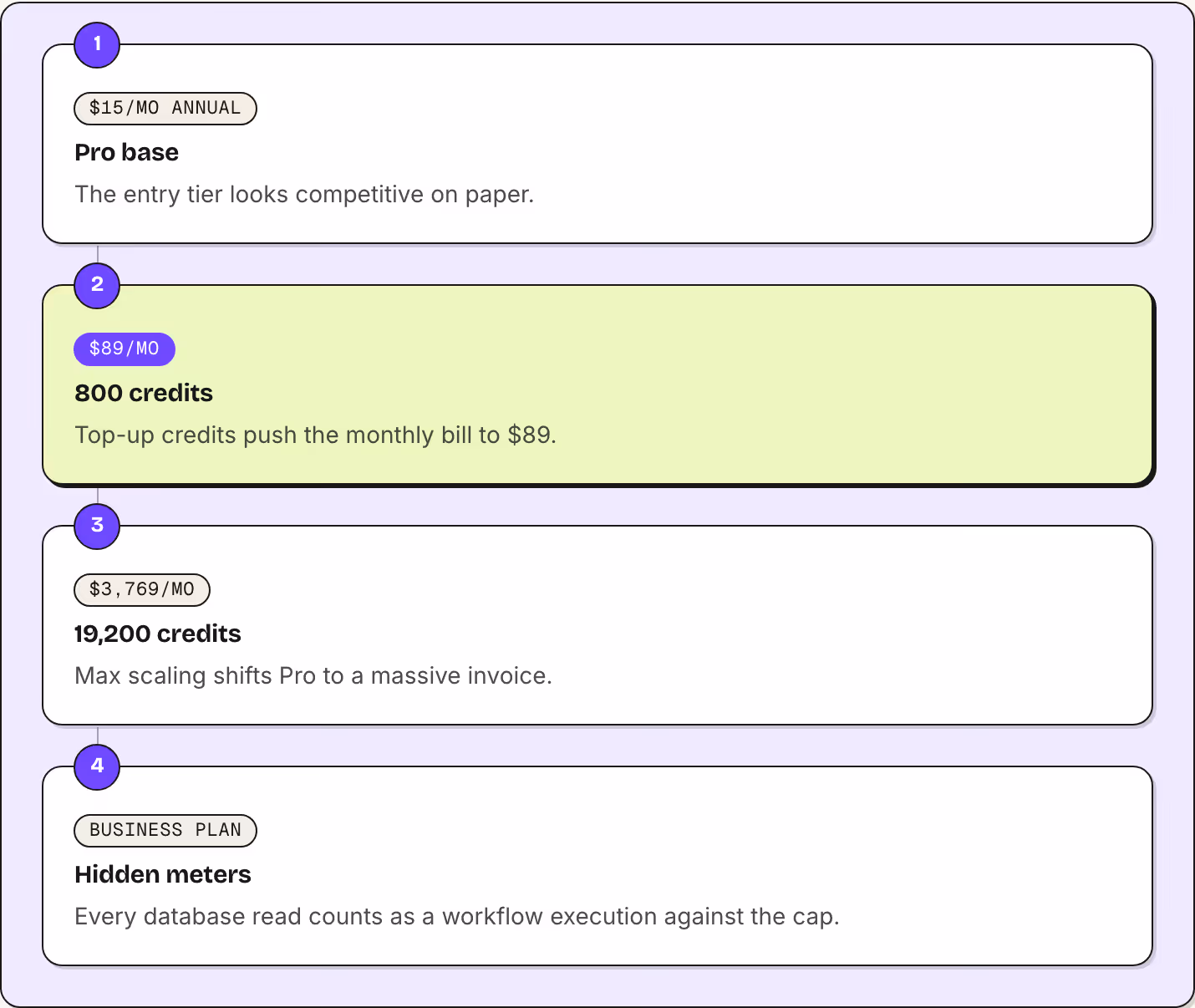 1 $15/mo annual Pro base The entry tier looks competitive on paper. 2 $89/mo 800 credits Top-up credits push the monthly bill to $89. 3 $3,769/mo 19,200 credits Max scaling shifts Pro to a massive invoice. 4 Business plan Hidden meters Every…