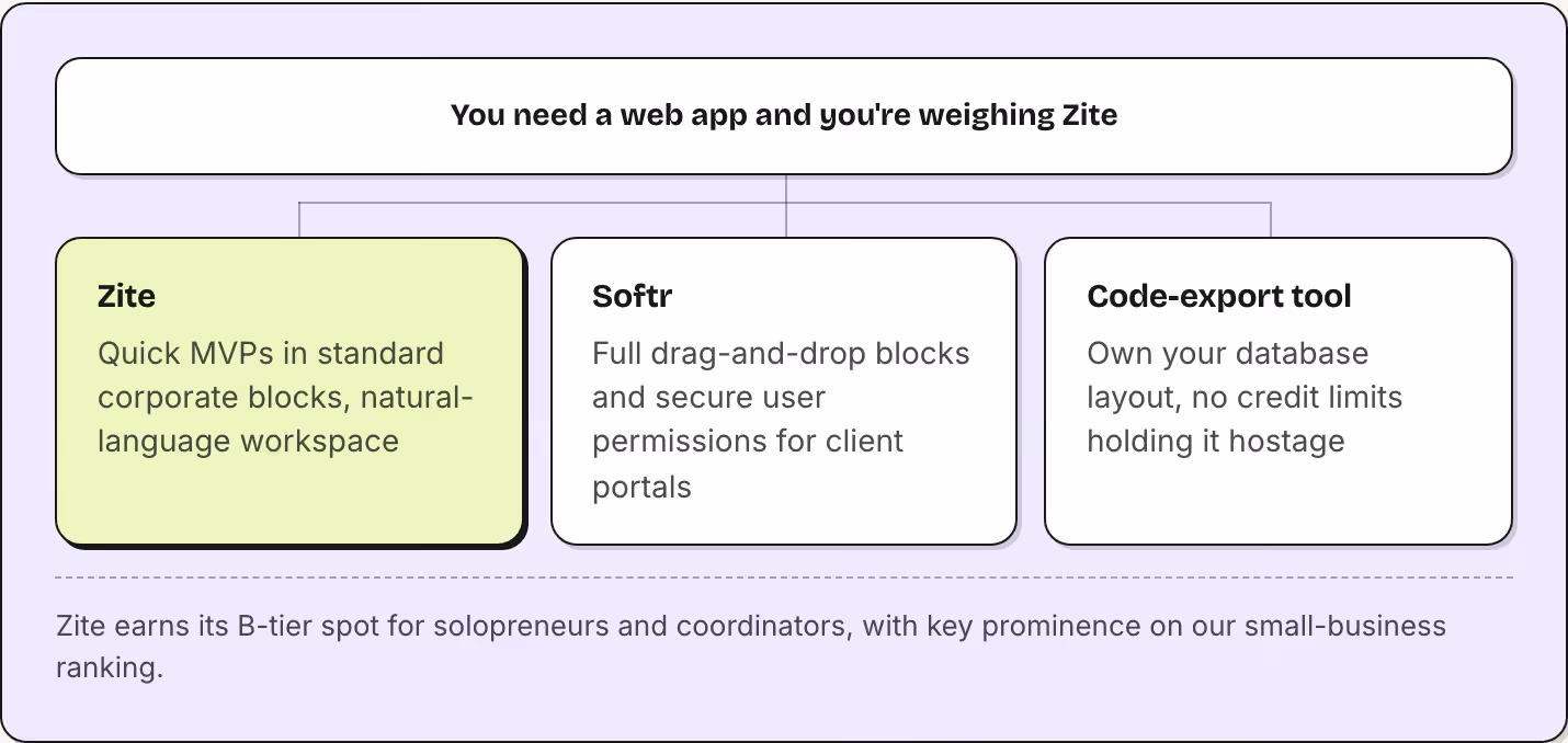 You need a web app and you're weighing Zite Zite Quick MVPs in standard corporate blocks, natural-language workspace Softr Full drag-and-drop blocks and secure user permissions for client portals Code-export tool Own your database layout, no credit…
