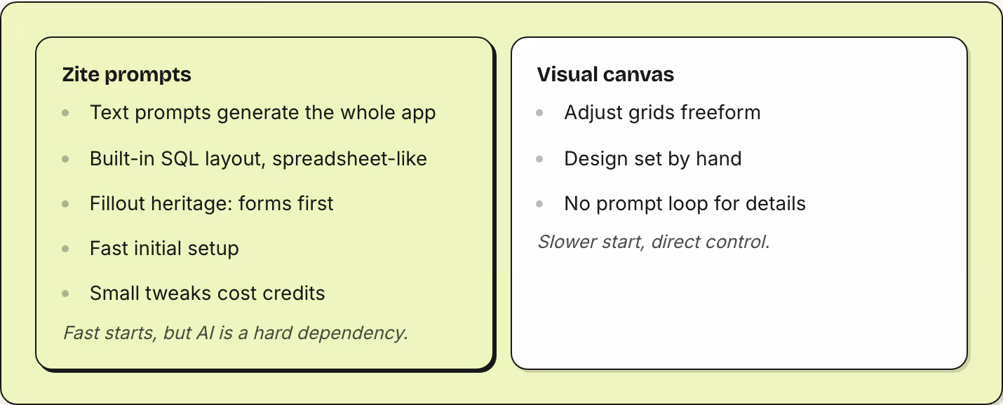 Zite prompts Text prompts generate the whole app Built-in SQL layout, spreadsheet-like Fillout heritage: forms first Fast initial setup Small tweaks cost credits Fast starts, but AI is a hard dependency. Visual canvas Adjust grids freeform Design…