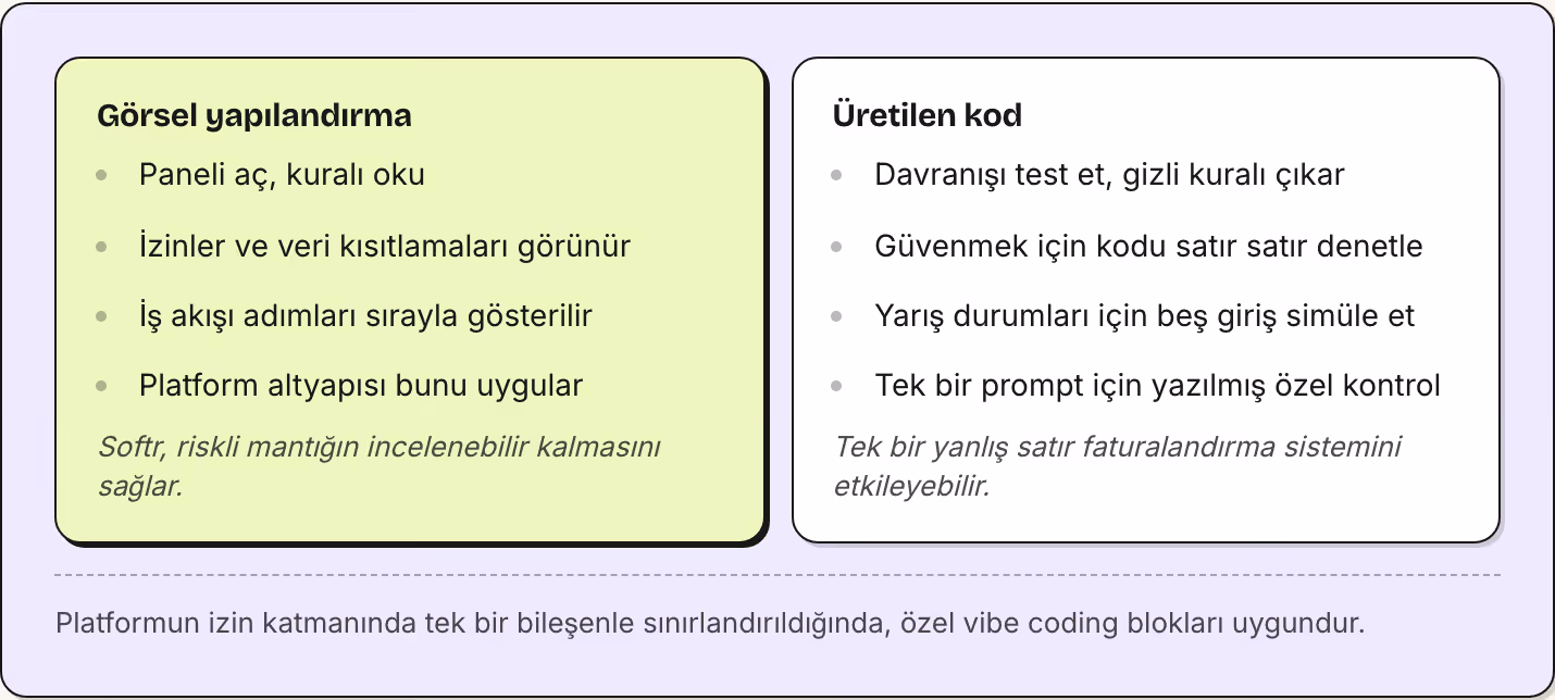 Görsel yapılandırma Paneli aç, kuralı oku İzinler ve veri kısıtlamaları görünür İş akışı adımları sırayla gösterilir Platform altyapısı bunu uygular Softr, riskli mantığın incelenebilir kalmasını sağlar. Üretilen kod Davranışı test et, gizli kuralı…