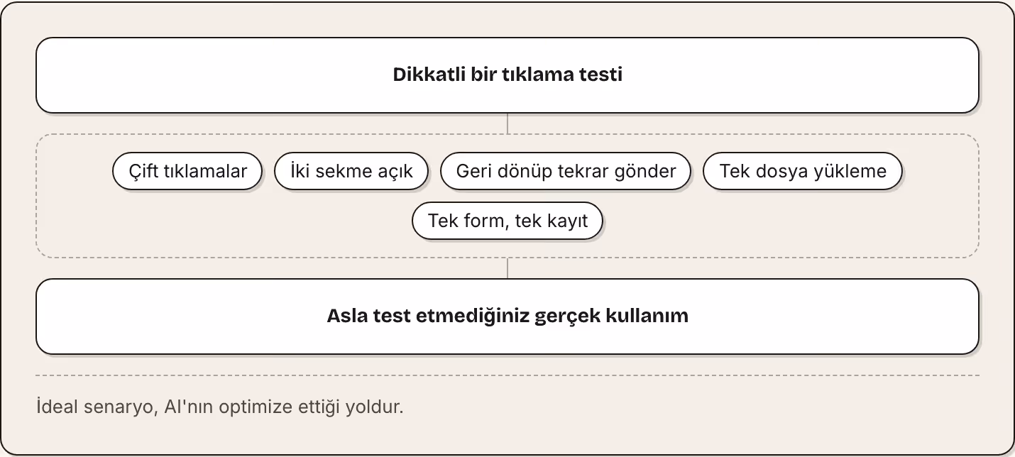 Dikkatli bir tıklama testi Çift tıklamalar İki sekme açık Geri dönüp tekrar gönder Tek dosya yükleme Tek form, tek kayıt Asla test etmediğiniz gerçek kullanım İdeal senaryo, AI'nın optimize ettiği yoldur.