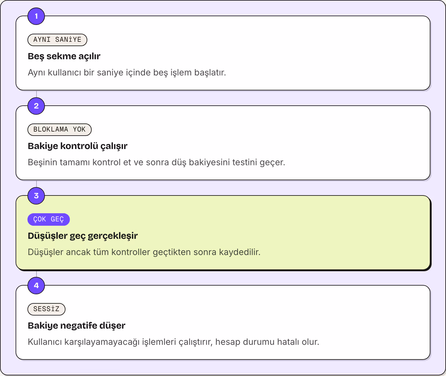 1 aynı saniye Beş sekme açılır Aynı kullanıcı bir saniye içinde beş işlem başlatır. 2 bloklama yok Bakiye kontrolü çalışır Beşinin tamamı kontrol et ve sonra düş bakiyesini testini geçer. 3 çok geç Düşüşler geç gerçekleşir Düşüşler ancak tüm…