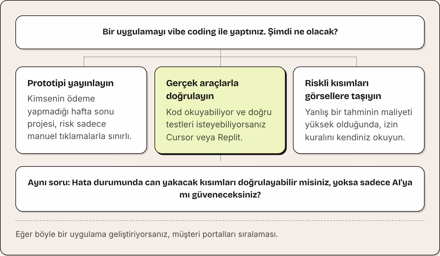 Bir uygulamayı vibe coding ile yaptınız. Şimdi ne olacak? Prototipi yayınlayın Kimsenin ödeme yapmadığı hafta sonu projesi, risk sadece manuel tıklamalarla sınırlı. Gerçek araçlarla doğrulayın Kod okuyabiliyor ve doğru testleri isteyebiliyorsanız…