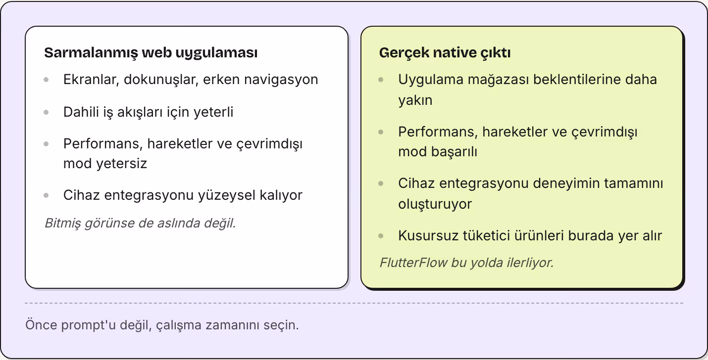 Sarmalanmış web uygulaması Ekranlar, dokunuşlar, erken navigasyon Dahili iş akışları için yeterli Performans, hareketler ve çevrimdışı mod yetersiz Cihaz entegrasyonu yüzeysel kalıyor Bitmiş görünse de aslında değil. Gerçek native çıktı Uygulama…