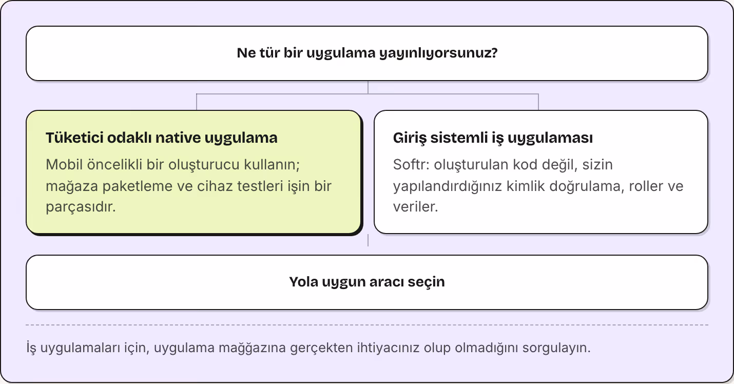 Ne tür bir uygulama yayınlıyorsunuz? Tüketici odaklı native uygulama Mobil öncelikli bir oluşturucu kullanın; mağaza paketleme ve cihaz testleri işin bir parçasıdır. Giriş sistemli iş uygulaması Softr: oluşturulan kod değil, sizin yapılandırdığınız…