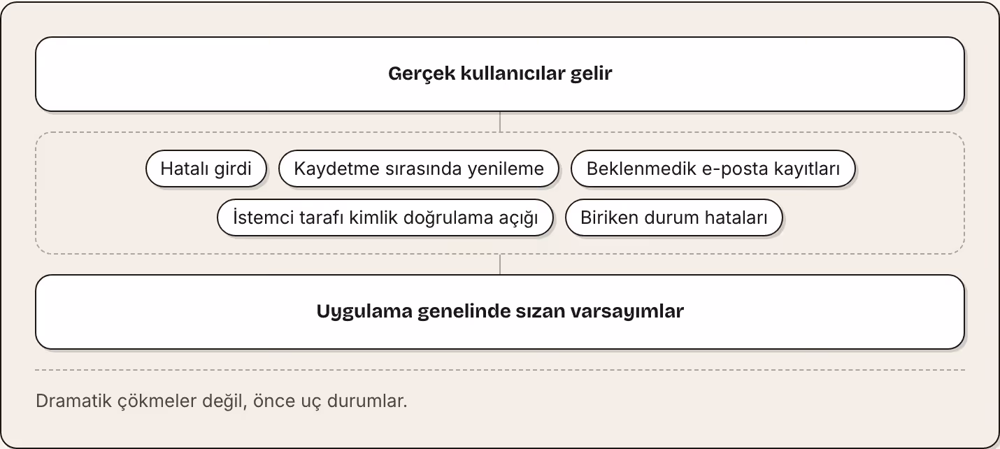 Gerçek kullanıcılar gelir Hatalı girdi Kaydetme sırasında yenileme Beklenmedik e-posta kayıtları İstemci tarafı kimlik doğrulama açığı Biriken durum hataları Uygulama genelinde sızan varsayımlar Dramatik çökmeler değil, önce uç durumlar.